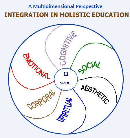 A Multidimansional Perspective: Integration in Holistic Education